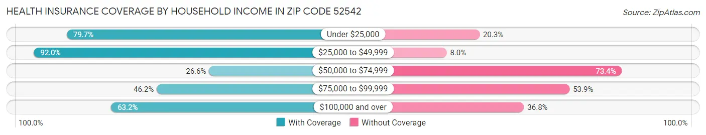 Health Insurance Coverage by Household Income in Zip Code 52542