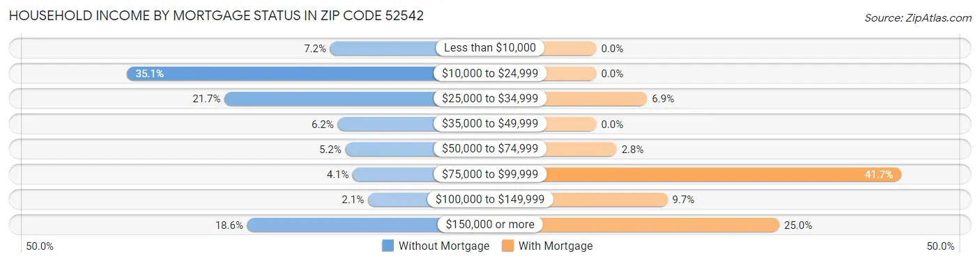 Household Income by Mortgage Status in Zip Code 52542