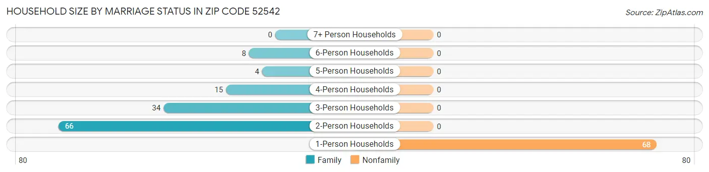 Household Size by Marriage Status in Zip Code 52542