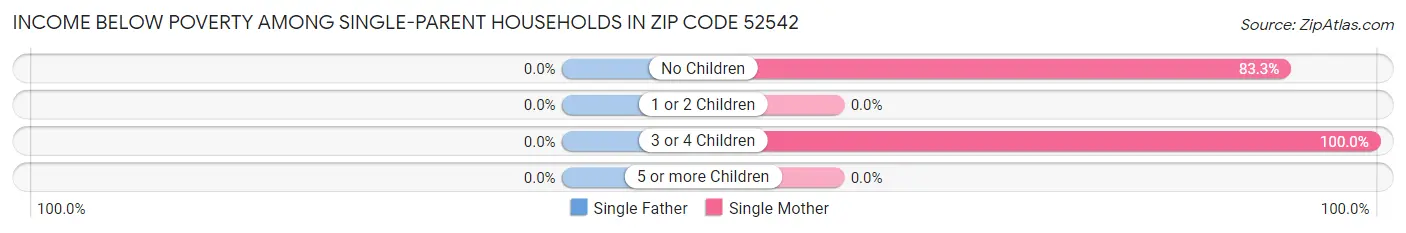 Income Below Poverty Among Single-Parent Households in Zip Code 52542
