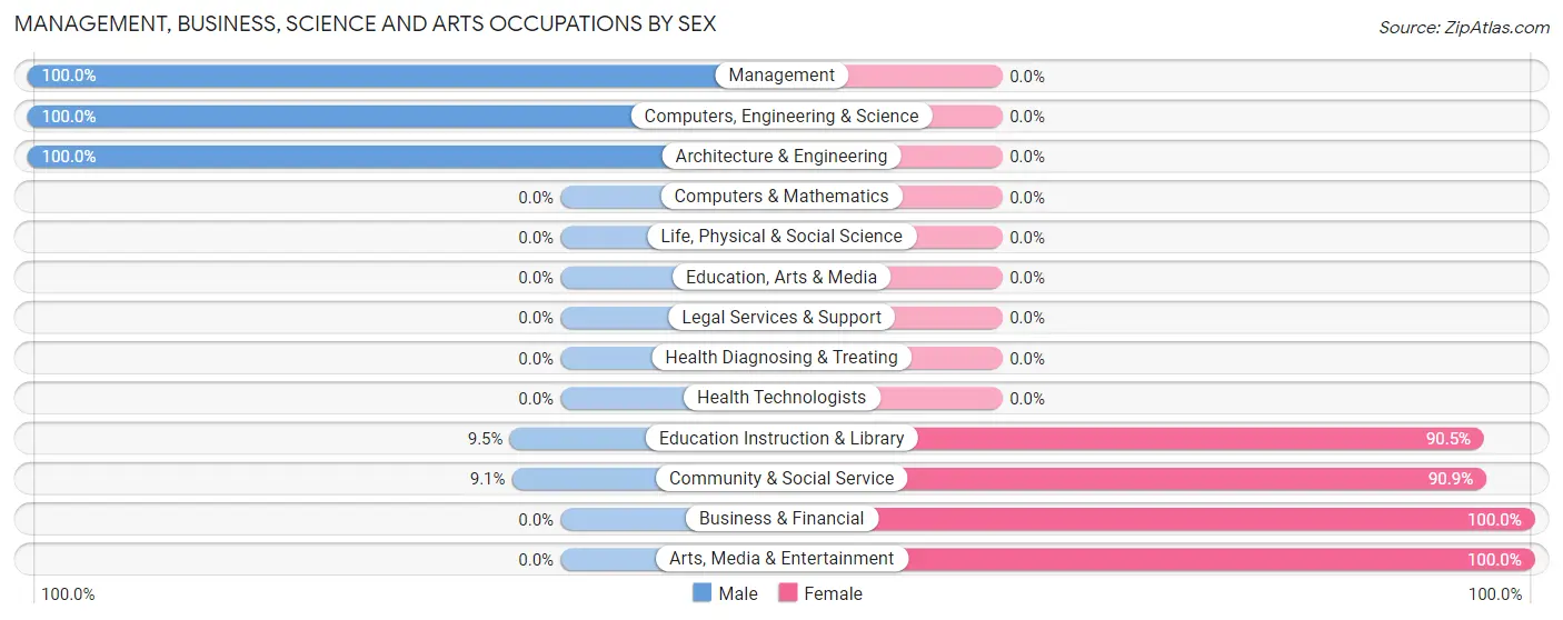 Management, Business, Science and Arts Occupations by Sex in Zip Code 52542