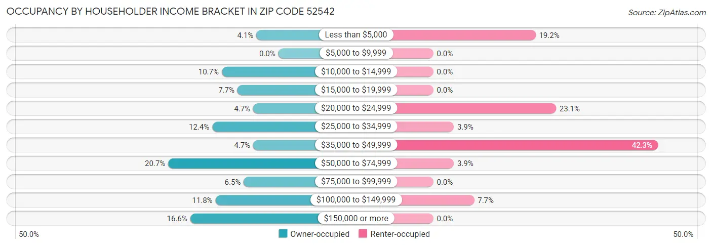 Occupancy by Householder Income Bracket in Zip Code 52542