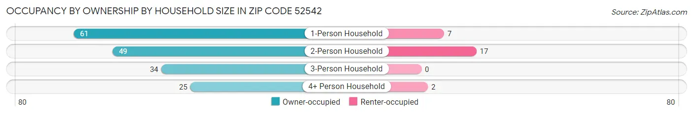 Occupancy by Ownership by Household Size in Zip Code 52542