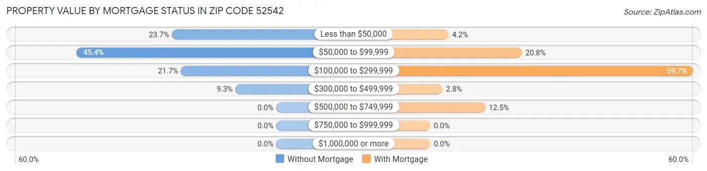 Property Value by Mortgage Status in Zip Code 52542