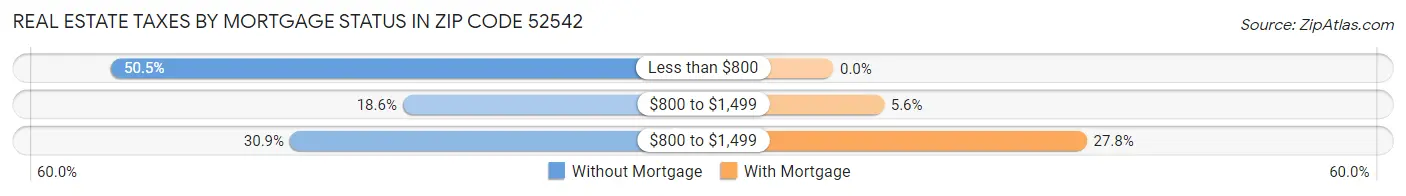 Real Estate Taxes by Mortgage Status in Zip Code 52542