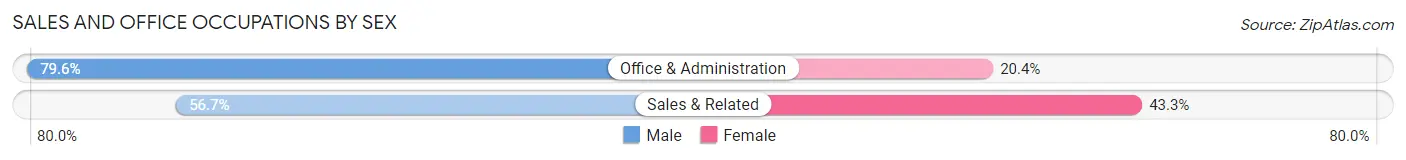 Sales and Office Occupations by Sex in Zip Code 52542