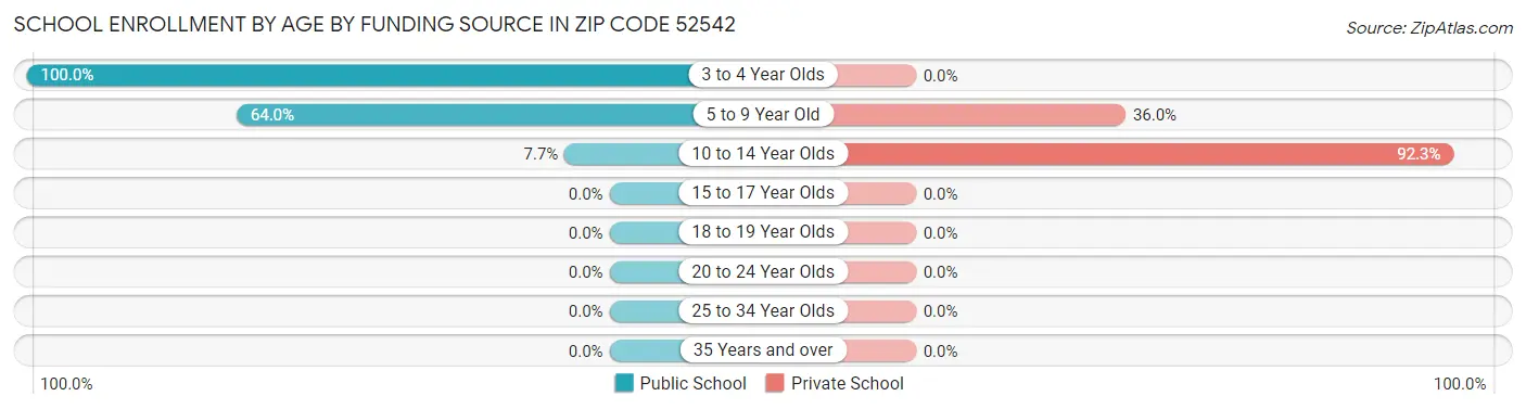 School Enrollment by Age by Funding Source in Zip Code 52542