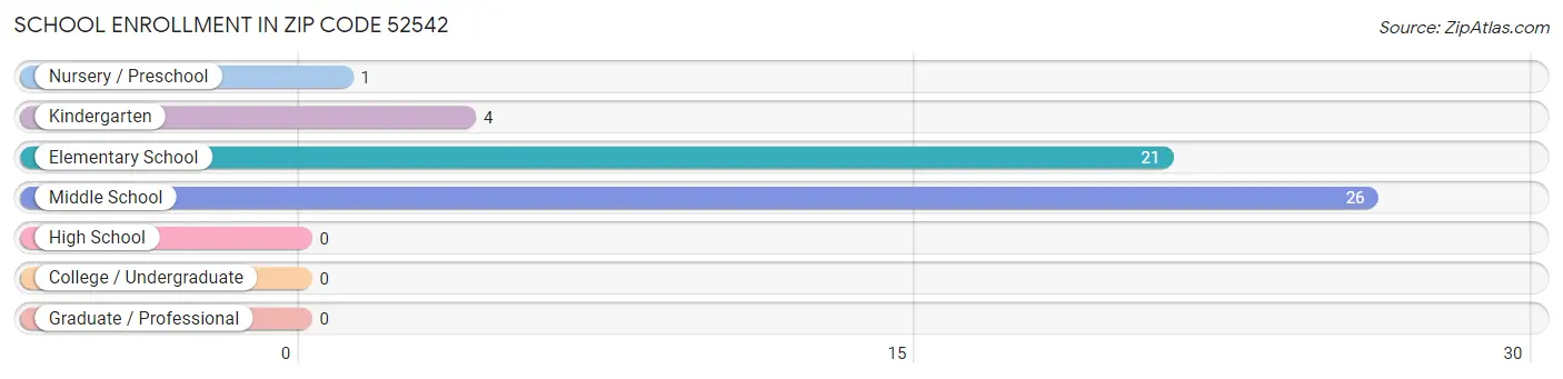 School Enrollment in Zip Code 52542