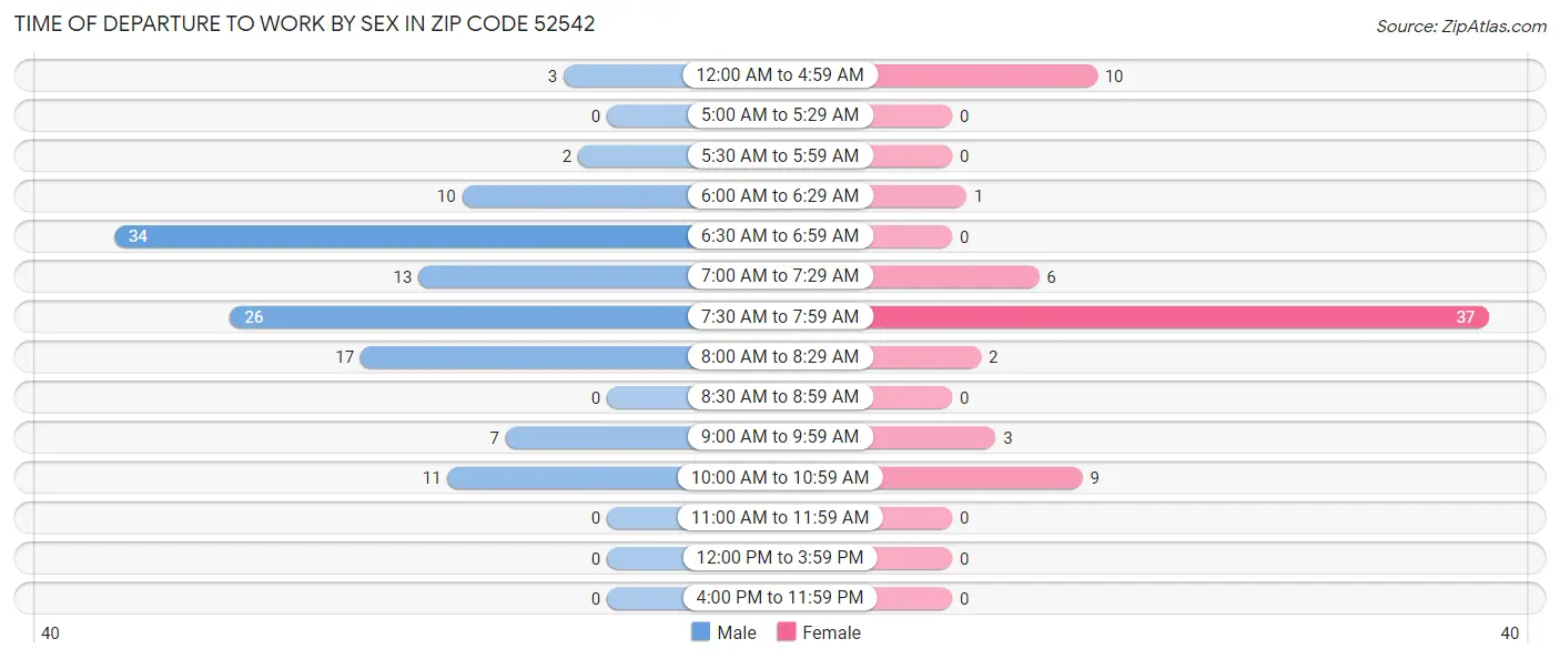 Time of Departure to Work by Sex in Zip Code 52542
