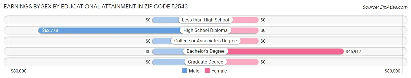 Earnings by Sex by Educational Attainment in Zip Code 52543