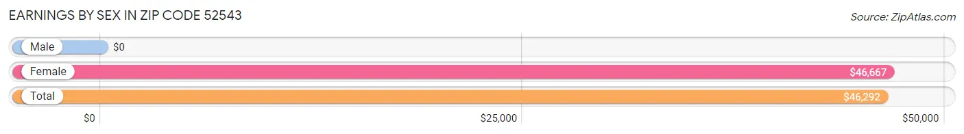 Earnings by Sex in Zip Code 52543