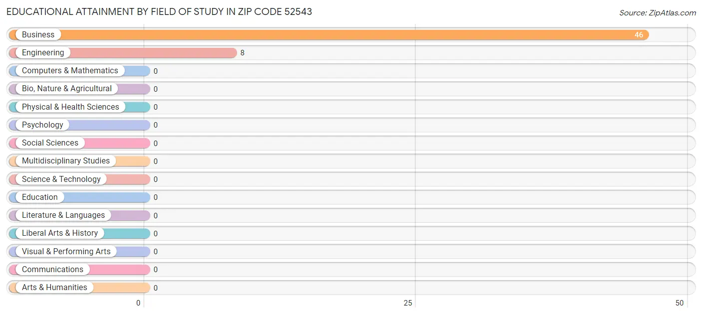 Educational Attainment by Field of Study in Zip Code 52543