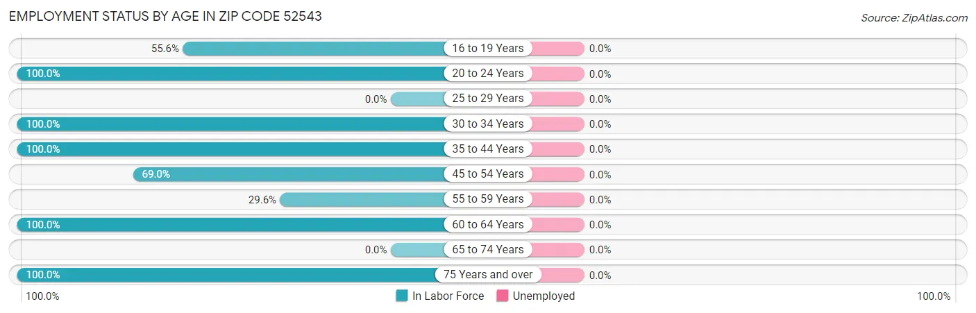 Employment Status by Age in Zip Code 52543
