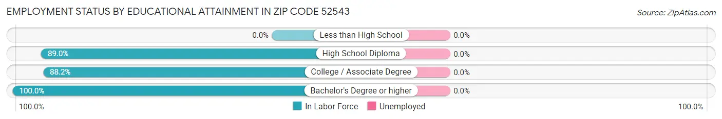 Employment Status by Educational Attainment in Zip Code 52543