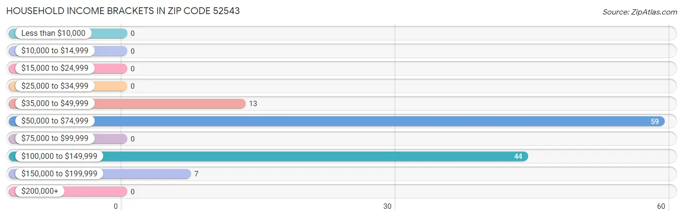 Household Income Brackets in Zip Code 52543