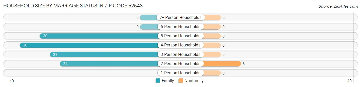 Household Size by Marriage Status in Zip Code 52543