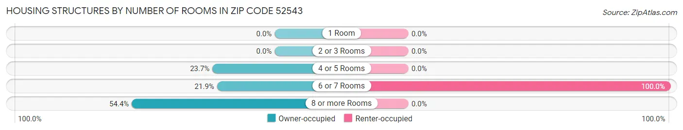 Housing Structures by Number of Rooms in Zip Code 52543
