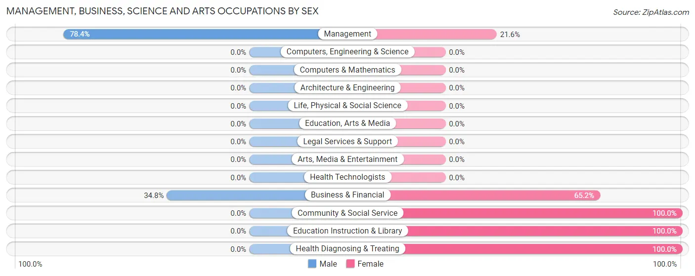 Management, Business, Science and Arts Occupations by Sex in Zip Code 52543