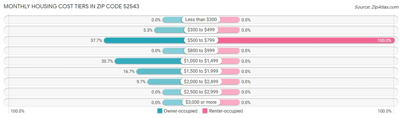 Monthly Housing Cost Tiers in Zip Code 52543