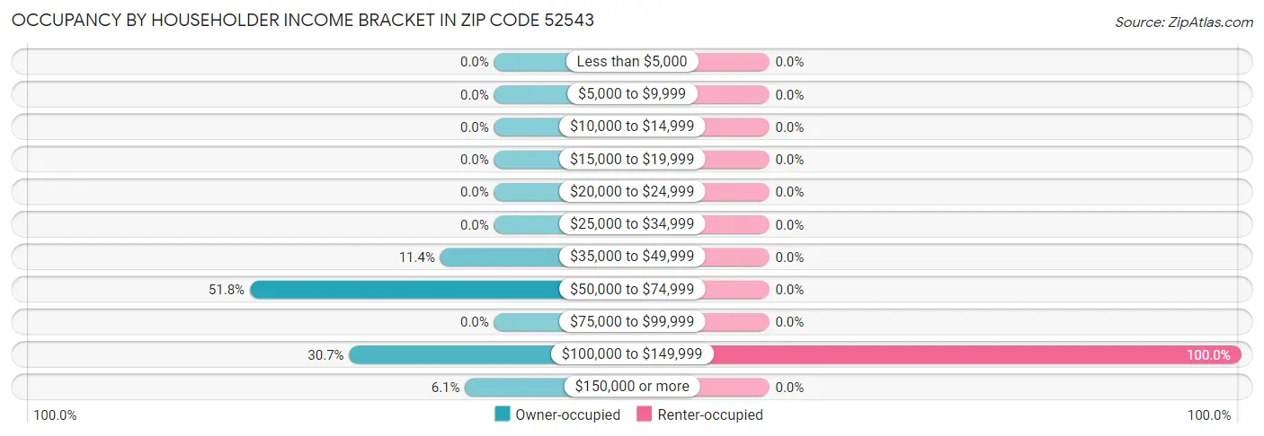 Occupancy by Householder Income Bracket in Zip Code 52543