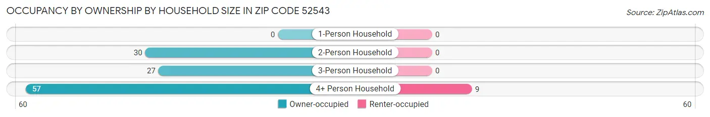Occupancy by Ownership by Household Size in Zip Code 52543