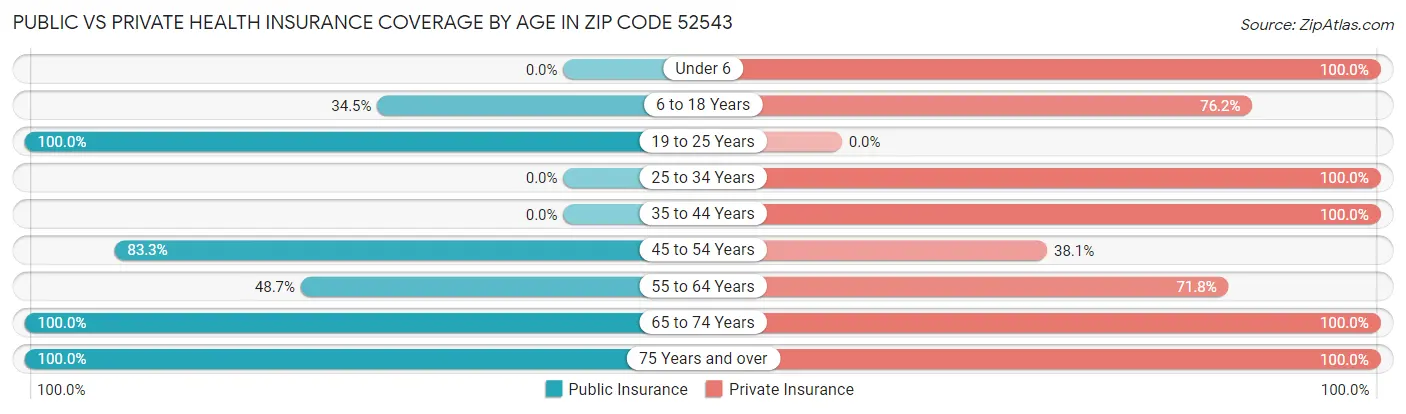 Public vs Private Health Insurance Coverage by Age in Zip Code 52543