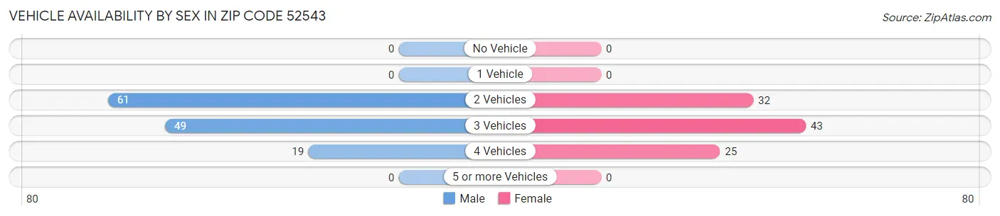 Vehicle Availability by Sex in Zip Code 52543