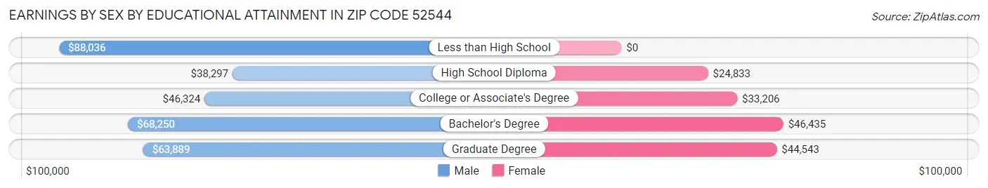 Earnings by Sex by Educational Attainment in Zip Code 52544
