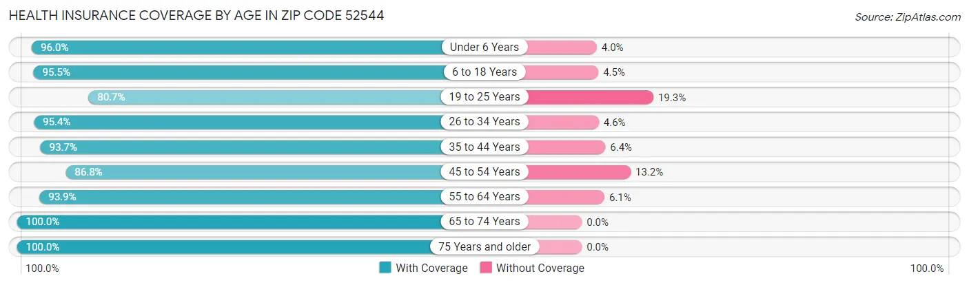 Health Insurance Coverage by Age in Zip Code 52544