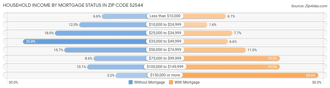 Household Income by Mortgage Status in Zip Code 52544