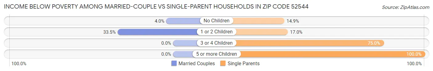 Income Below Poverty Among Married-Couple vs Single-Parent Households in Zip Code 52544