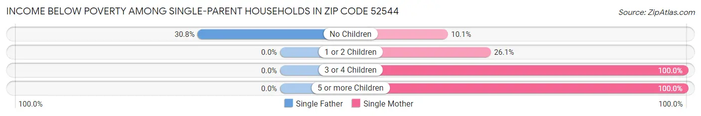 Income Below Poverty Among Single-Parent Households in Zip Code 52544