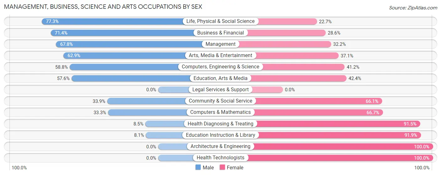 Management, Business, Science and Arts Occupations by Sex in Zip Code 52544