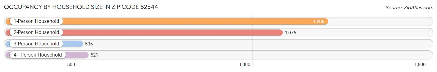 Occupancy by Household Size in Zip Code 52544