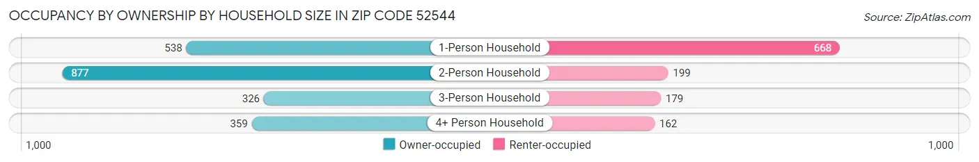Occupancy by Ownership by Household Size in Zip Code 52544