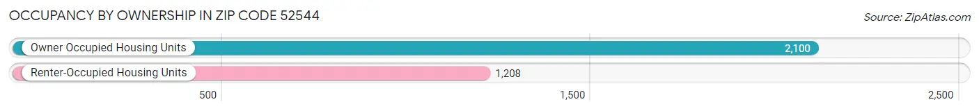 Occupancy by Ownership in Zip Code 52544
