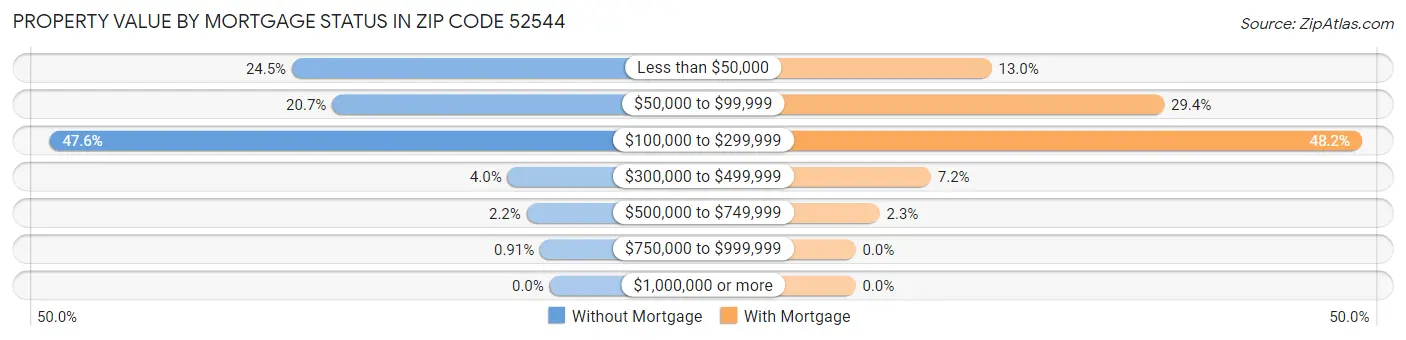 Property Value by Mortgage Status in Zip Code 52544