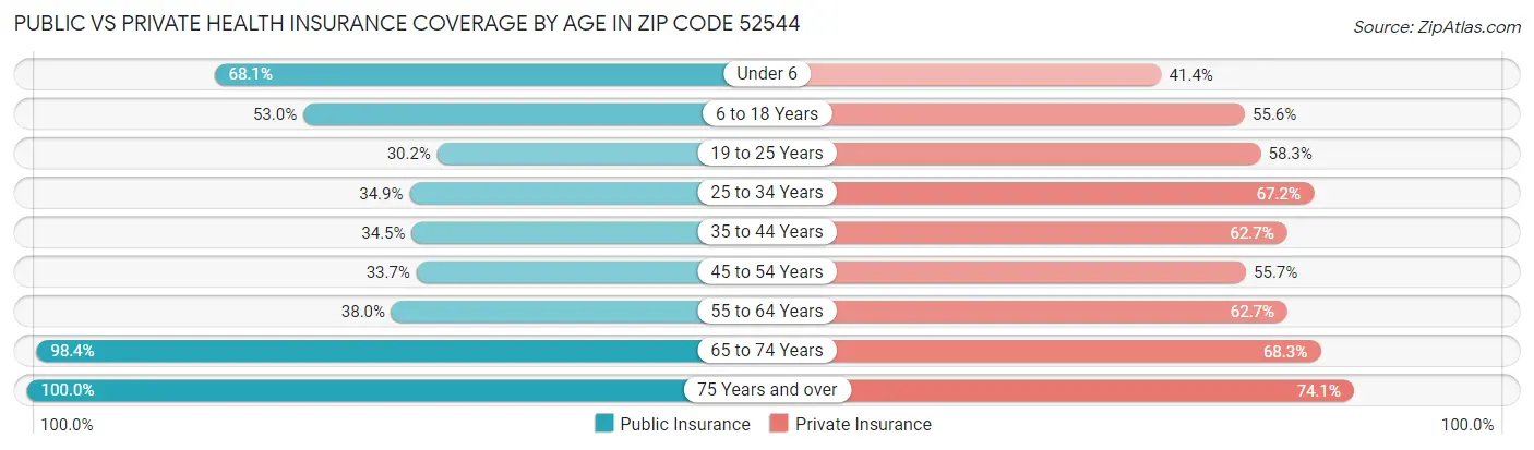 Public vs Private Health Insurance Coverage by Age in Zip Code 52544