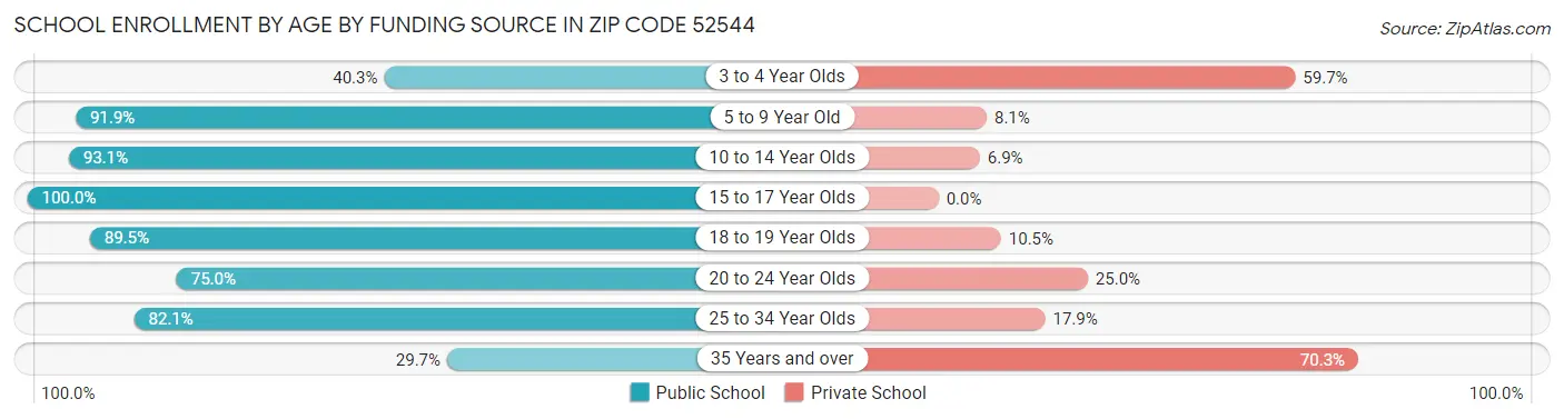 School Enrollment by Age by Funding Source in Zip Code 52544