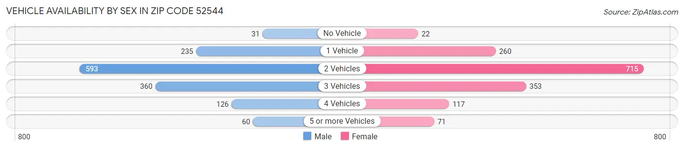 Vehicle Availability by Sex in Zip Code 52544