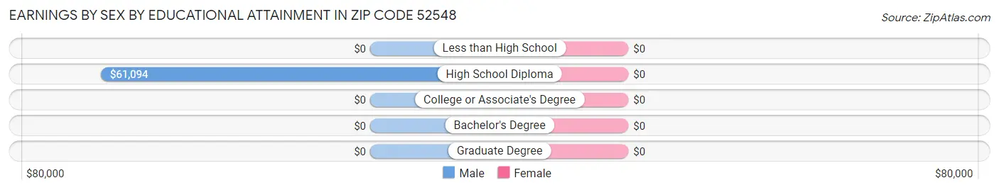 Earnings by Sex by Educational Attainment in Zip Code 52548