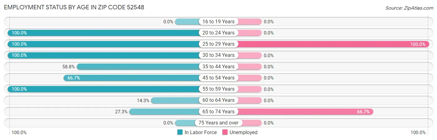 Employment Status by Age in Zip Code 52548