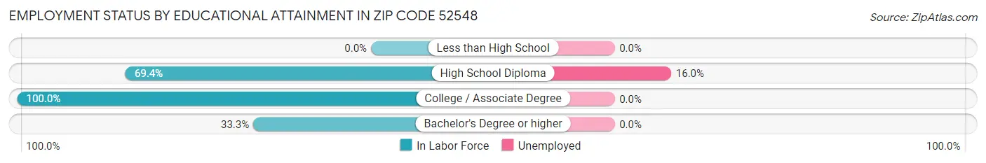 Employment Status by Educational Attainment in Zip Code 52548