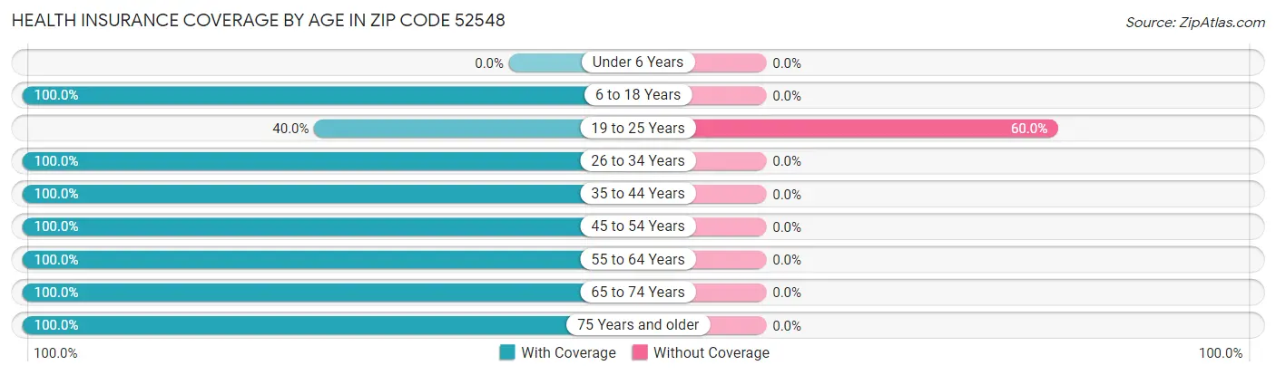 Health Insurance Coverage by Age in Zip Code 52548