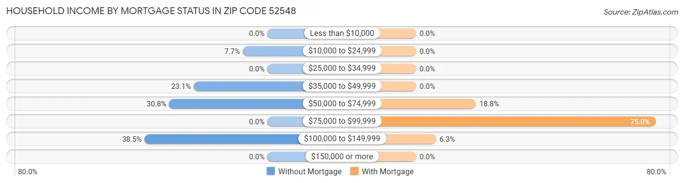 Household Income by Mortgage Status in Zip Code 52548