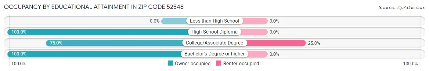 Occupancy by Educational Attainment in Zip Code 52548