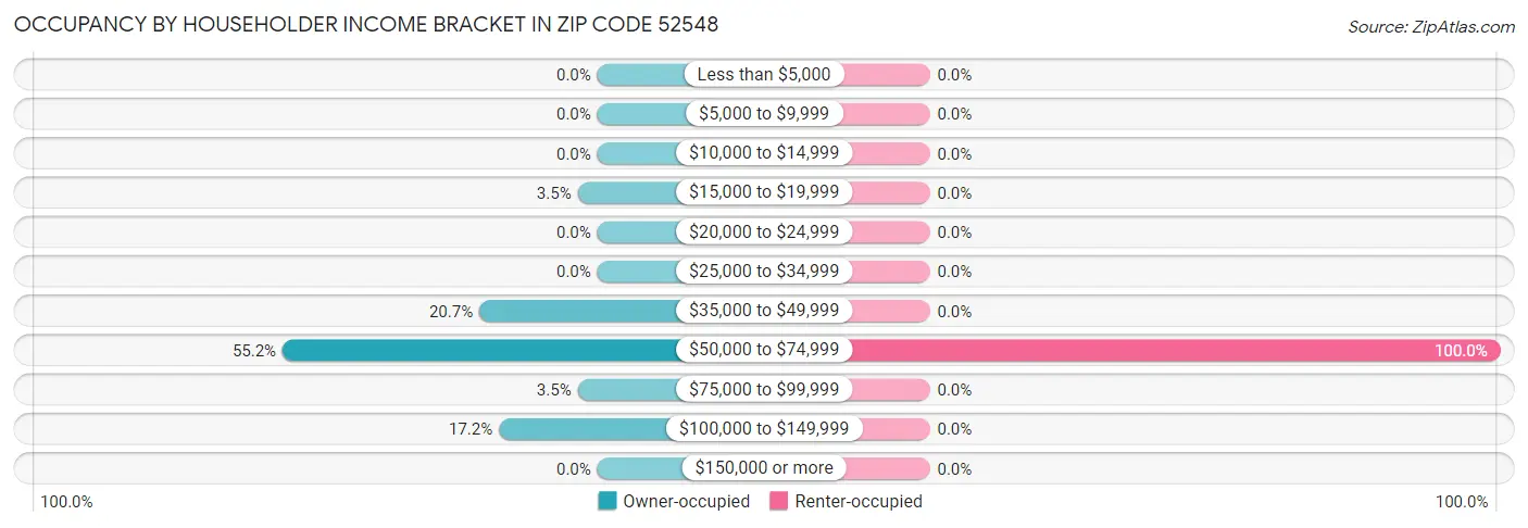 Occupancy by Householder Income Bracket in Zip Code 52548