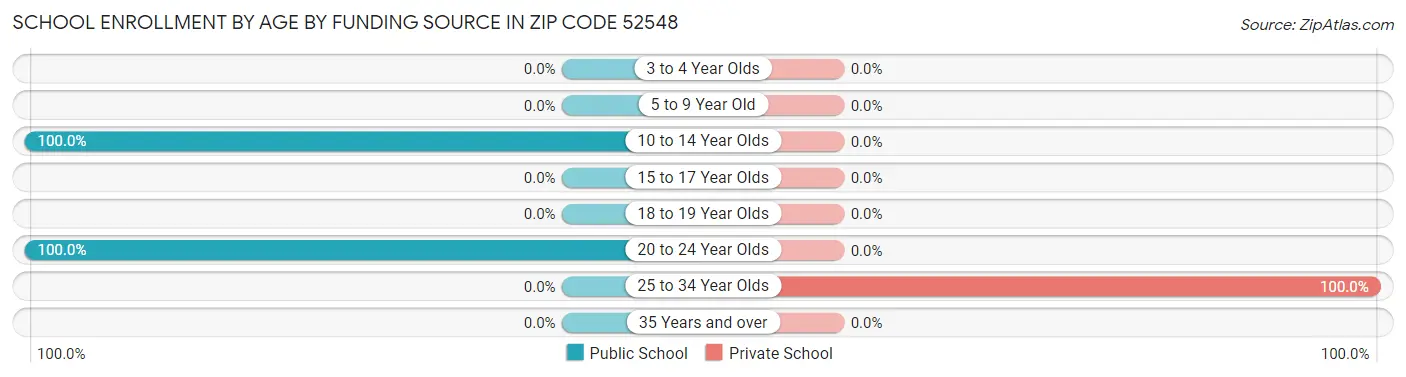 School Enrollment by Age by Funding Source in Zip Code 52548