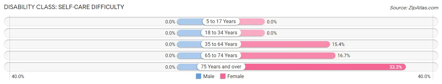 Disability in Zip Code 52548: <span>Self-Care Difficulty</span>