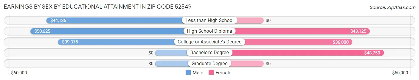 Earnings by Sex by Educational Attainment in Zip Code 52549